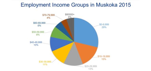 District committee hears Muskoka’s labour market is “dysfunctional”