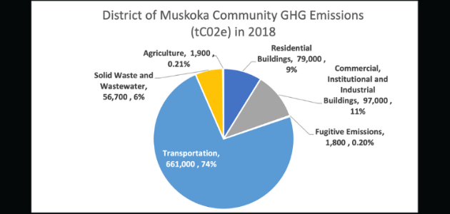District introduces Community Energy and Emissions Reduction Plan