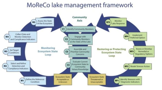 Paper on a generic lake management framework includes input from Friends of Muskoka Watershed’s Dr. Norman Yan